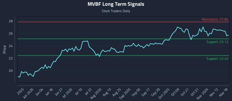 MVBF Long Term Analysis for November 18 2025