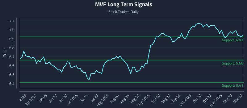 MVF Long Term Analysis for November 18 2025 MVF Long Term Analysis for November 18 2025