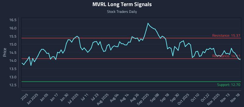 MVRL Long Term Analysis for November 18 2025