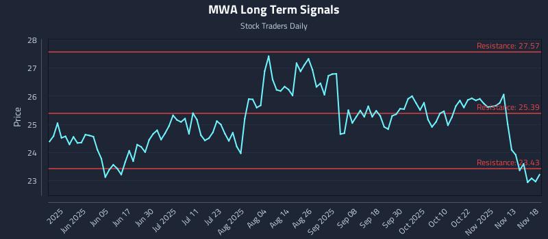 MWA Long Term Analysis for November 18 2025
