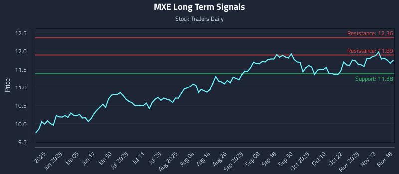 MXE Long Term Analysis for November 18 2025