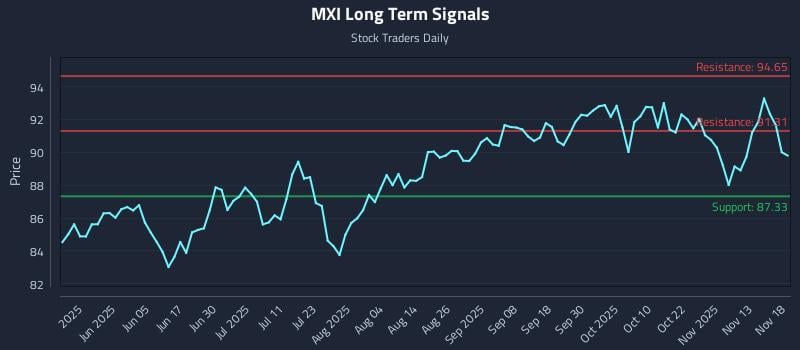 MXI Long Term Analysis for November 18 2025