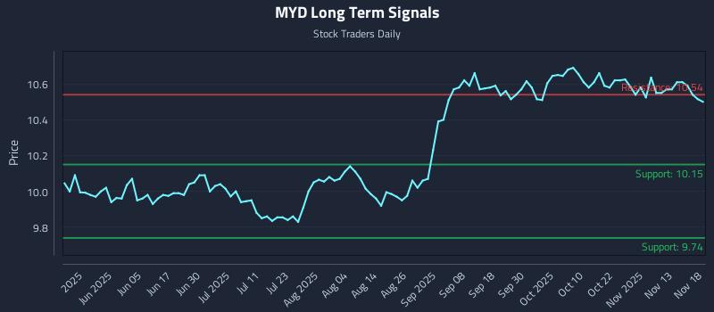 MYD Long Term Analysis for November 18 2025
