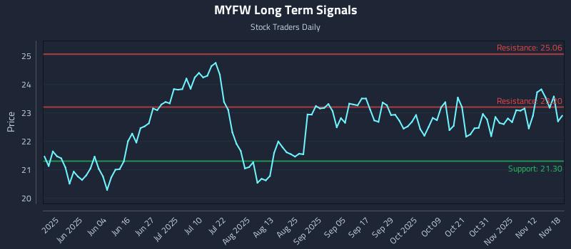 MYFW Long Term Analysis for November 18 2025