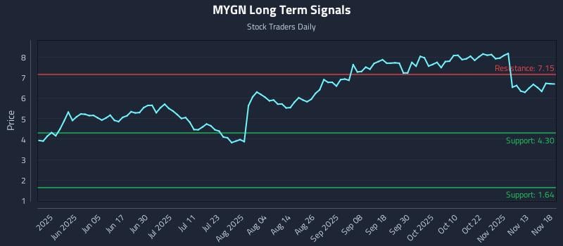 MYGN Long Term Analysis for November 18 2025 MYGN Long Term Analysis for November 18 2025