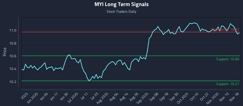 MYI Long Term Analysis for November 18 2025 MYI Long Term Analysis for November 18 2025
