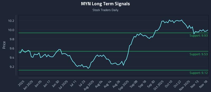 MYN Long Term Analysis for November 18 2025