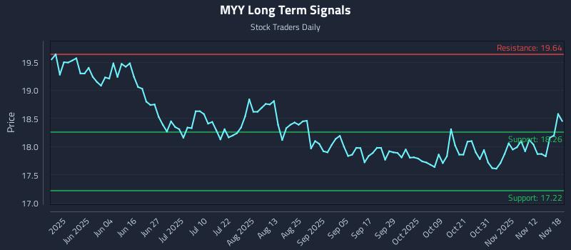 MYY Long Term Analysis for November 18 2025 MYY Long Term Analysis for November 18 2025