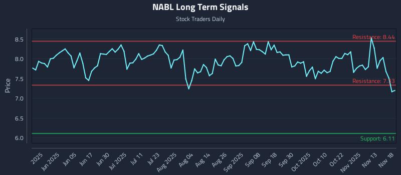 NABL Long Term Analysis for November 18 2025 NABL Long Term Analysis for November 18 2025