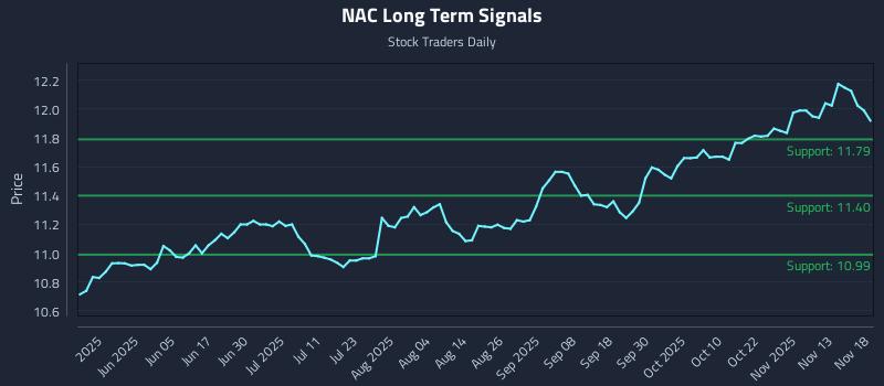 NAC Long Term Analysis for November 18 2025
