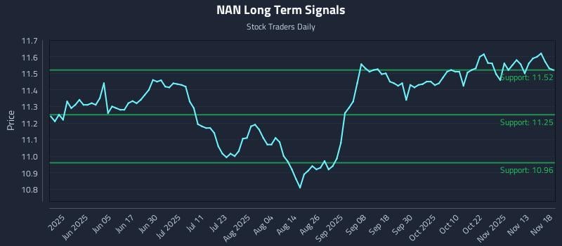 NAN Long Term Analysis for November 18 2025 NAN Long Term Analysis for November 18 2025
