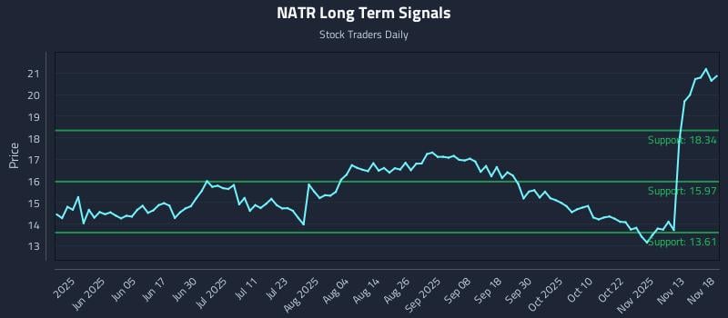 NATR Long Term Analysis for November 18 2025
