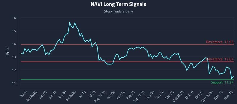 NAVI Long Term Analysis for November 18 2025 NAVI Long Term Analysis for November 18 2025