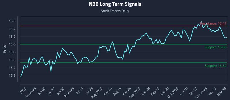NBB Long Term Analysis for November 18 2025 NBB Long Term Analysis for November 18 2025