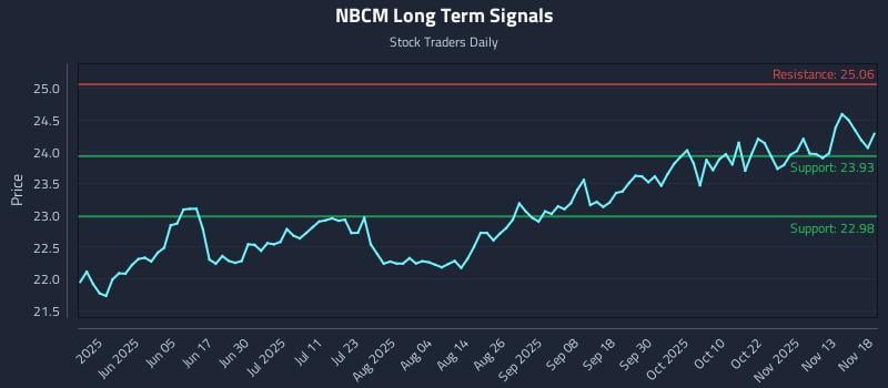 NBCM Long Term Analysis for November 18 2025