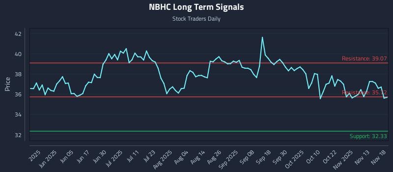 NBHC Long Term Analysis for November 18 2025