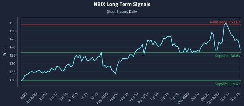 NBIX Long Term Analysis for November 18 2025