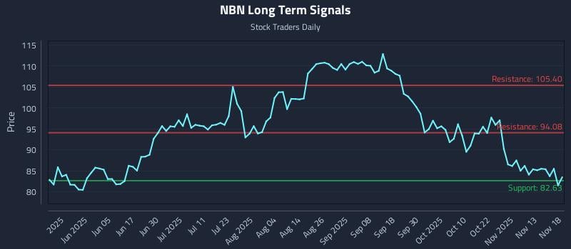 NBN Long Term Analysis for November 18 2025