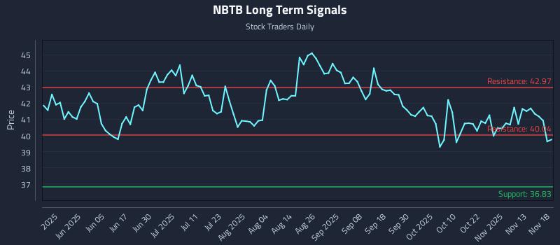 NBTB Long Term Analysis for November 18 2025