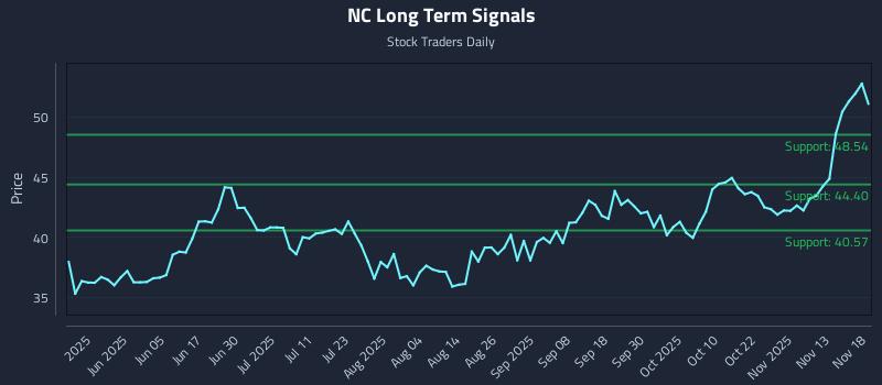 NC Long Term Analysis for November 18 2025 NC Long Term Analysis for November 18 2025