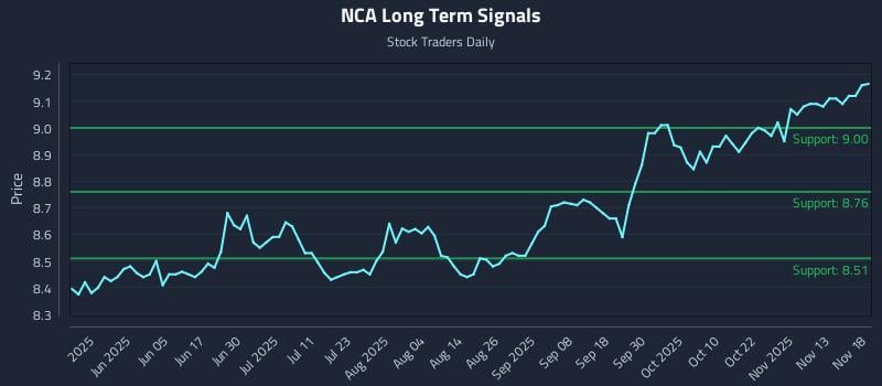 NCA Long Term Analysis for November 18 2025