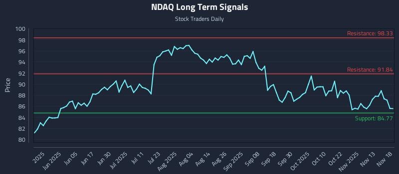NDAQ Long Term Analysis for November 18 2025 NDAQ Long Term Analysis for November 18 2025