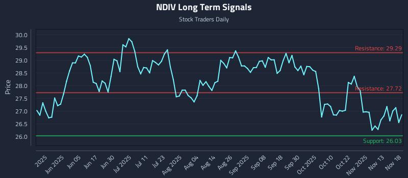 NDIV Long Term Analysis for November 18 2025