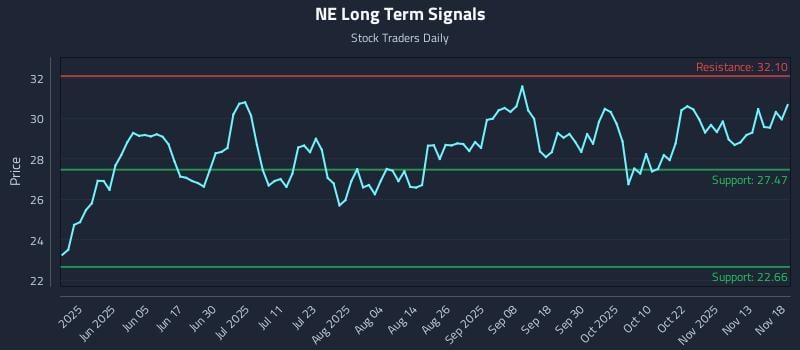 NE Long Term Analysis for November 18 2025