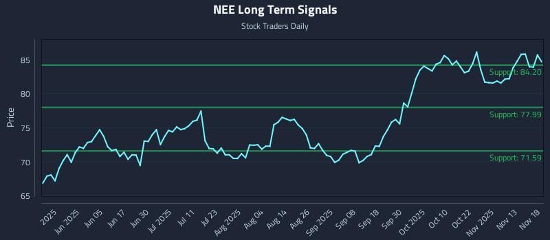 NEE Long Term Analysis for November 18 2025
