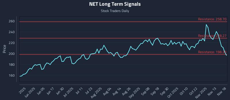 NET Long Term Analysis for November 18 2025 NET Long Term Analysis for November 18 2025