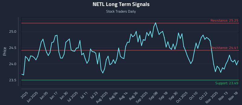NETL Long Term Analysis for November 18 2025