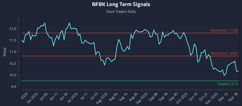 NFBK Long Term Analysis for November 18 2025