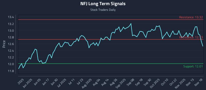 NFJ Long Term Analysis for November 18 2025