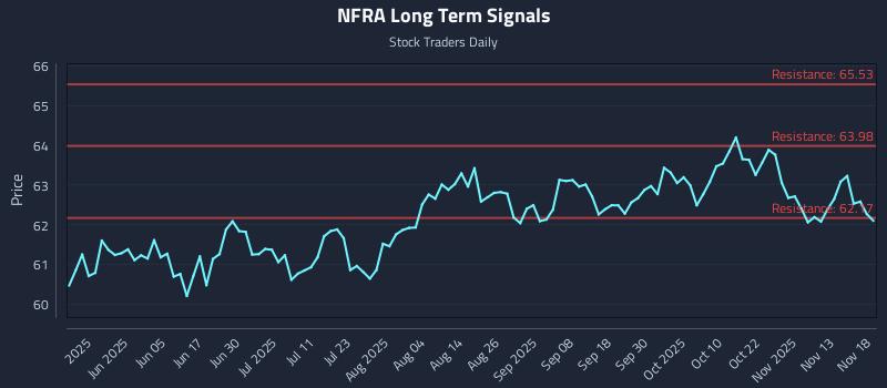 NFRA Long Term Analysis for November 18 2025 NFRA Long Term Analysis for November 18 2025