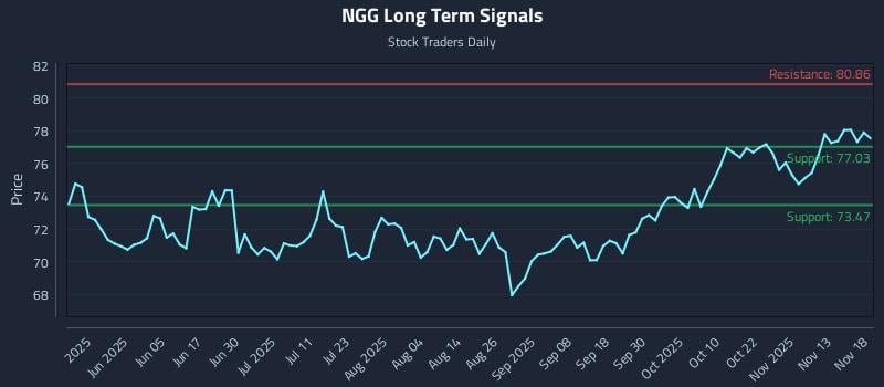 NGG Long Term Analysis for November 18 2025
