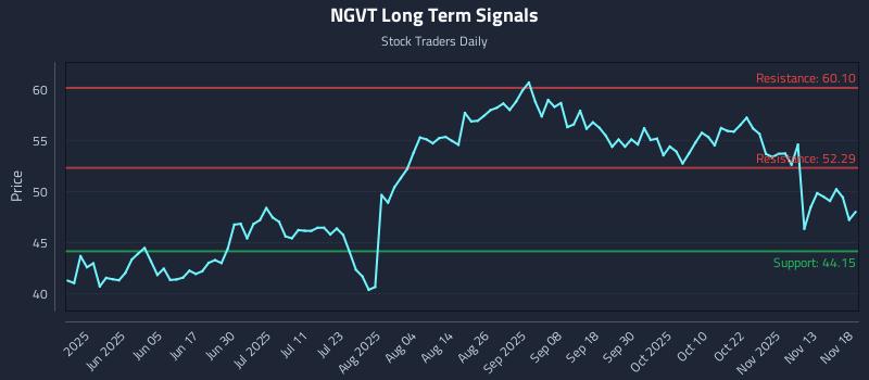 NGVT Long Term Analysis for November 18 2025 NGVT Long Term Analysis for November 18 2025