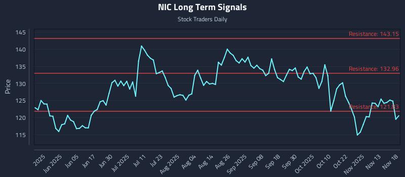 NIC Long Term Analysis for November 18 2025 NIC Long Term Analysis for November 18 2025