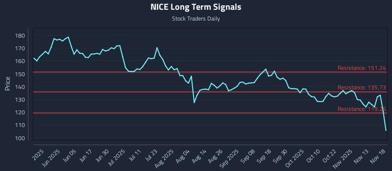 NICE Long Term Analysis for November 18 2025