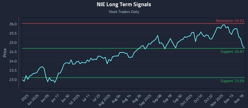 NIE Long Term Analysis for November 18 2025