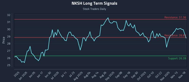 NKSH Long Term Analysis for November 18 2025