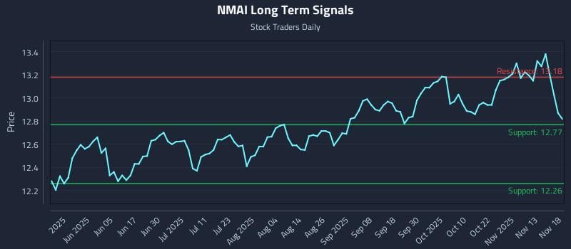 NMAI Long Term Analysis for November 18 2025