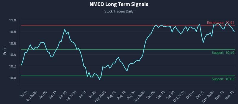 NMCO Long Term Analysis for November 18 2025