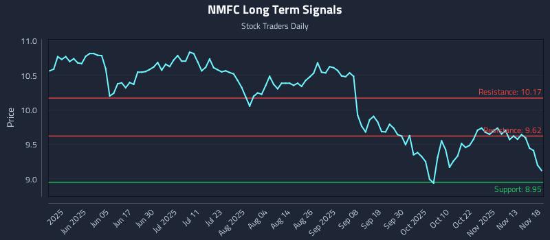 NMFC Long Term Analysis for November 18 2025 NMFC Long Term Analysis for November 18 2025