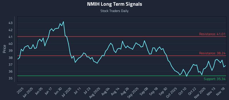 NMIH Long Term Analysis for November 18 2025