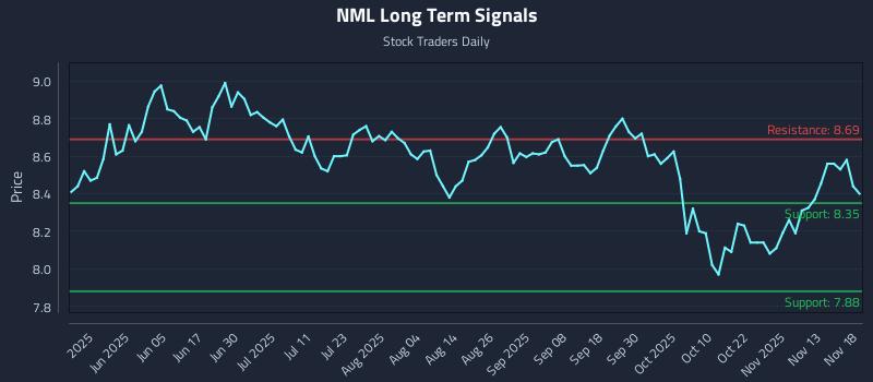 NML Long Term Analysis for November 18 2025