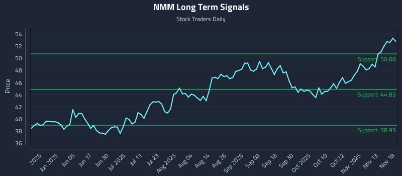 NMM Long Term Analysis for November 18 2025