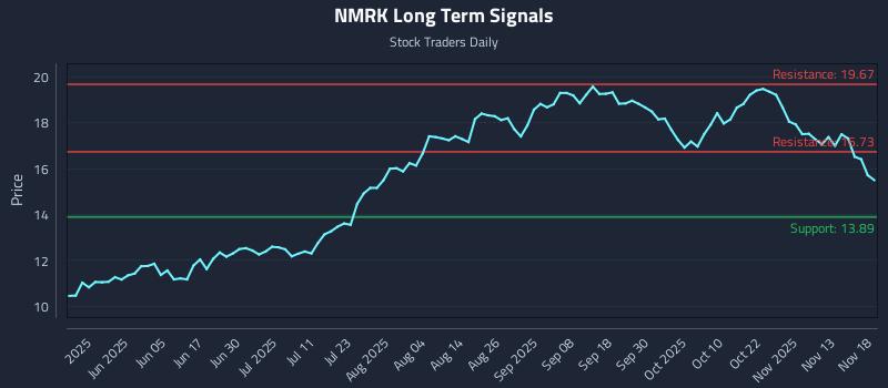 NMRK Long Term Analysis for November 18 2025 NMRK Long Term Analysis for November 18 2025