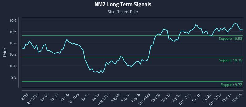 NMZ Long Term Analysis for November 18 2025