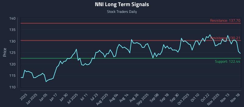 NNI Long Term Analysis for November 18 2025 NNI Long Term Analysis for November 18 2025