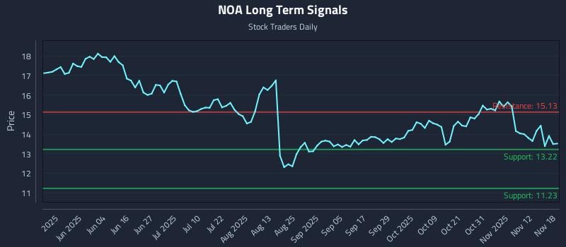 NOA Long Term Analysis for November 18 2025